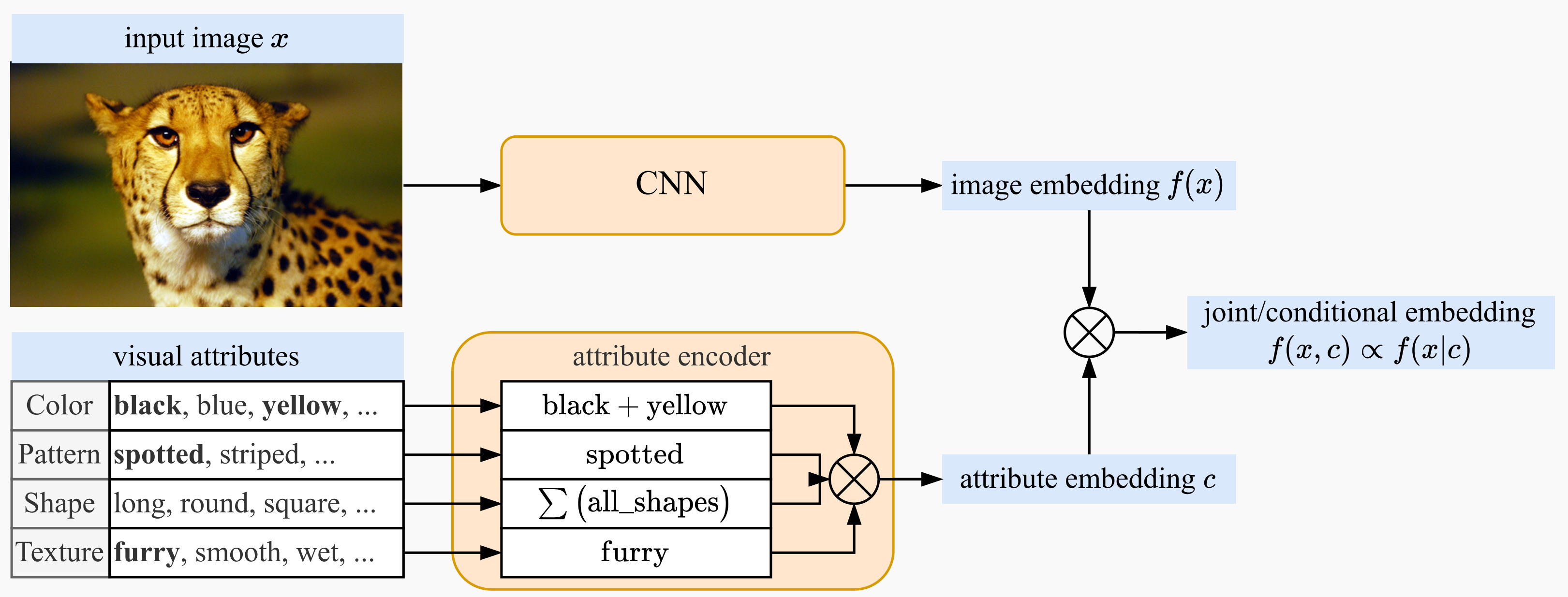 Efficient Fusion of Image Attributes