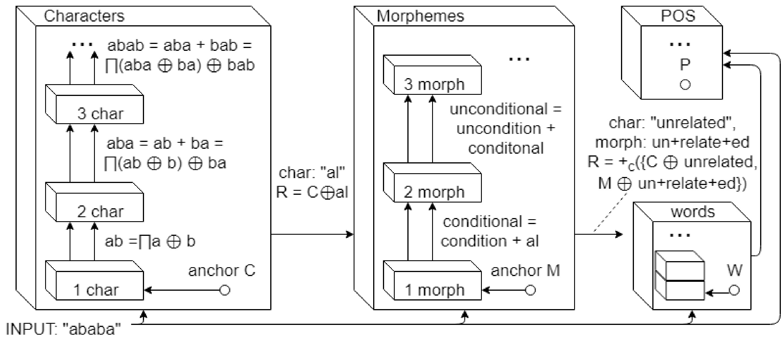 A Computational Theory for Life-Long Learning of Semantics