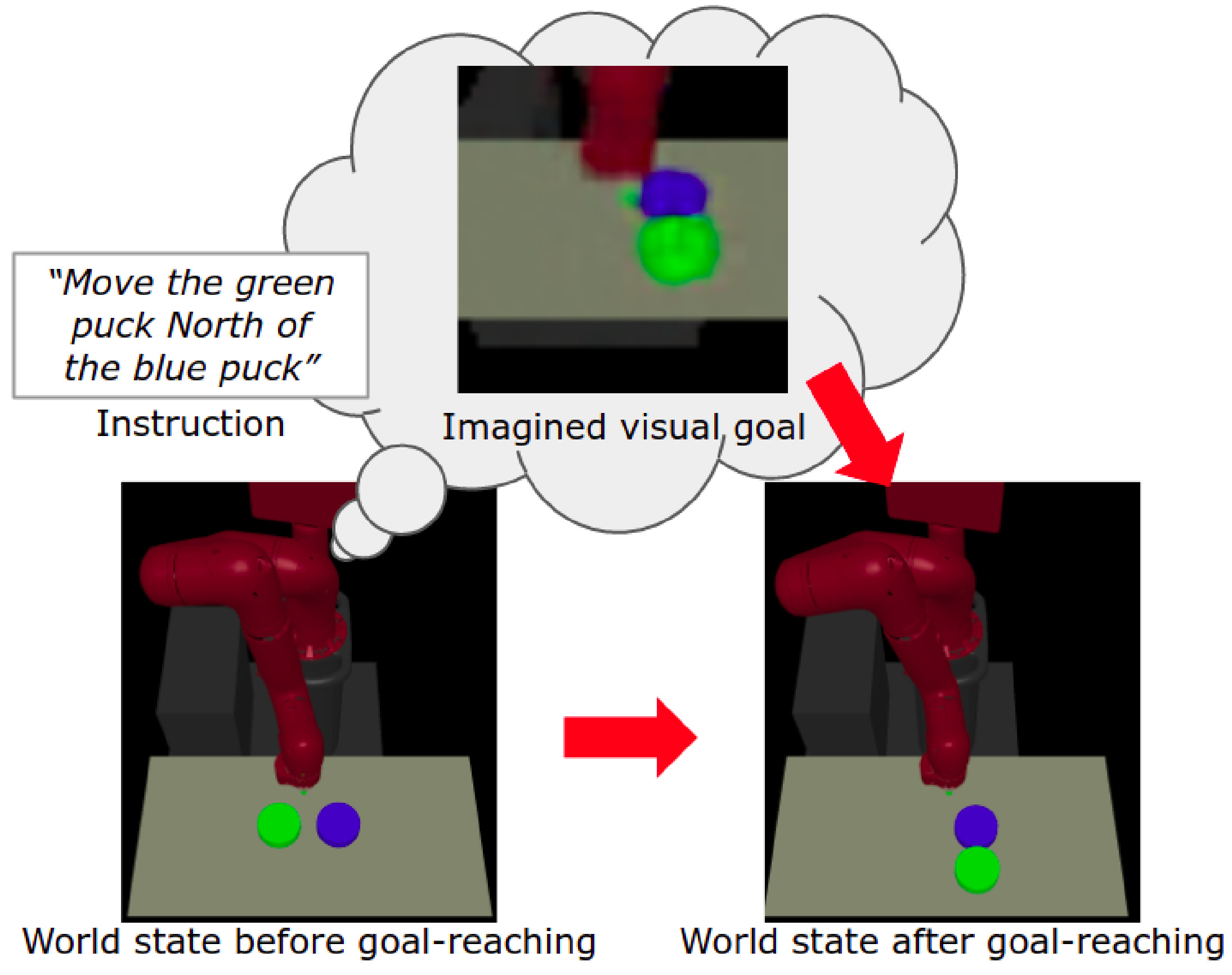 Following Instructions by Imagining and Reaching Visual Goals
